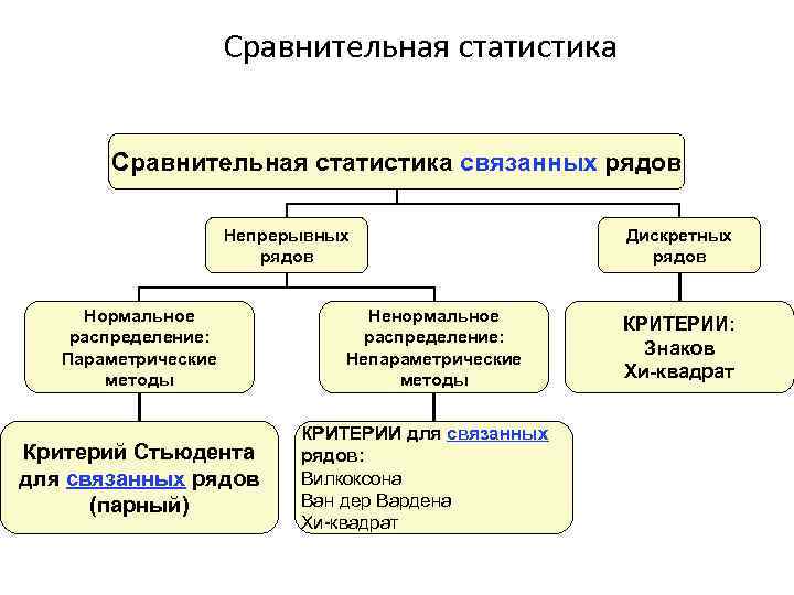 Сравнительная статистика связанных рядов Непрерывных рядов Нормальное распределение: Параметрические методы Критерий Стьюдента для связанных