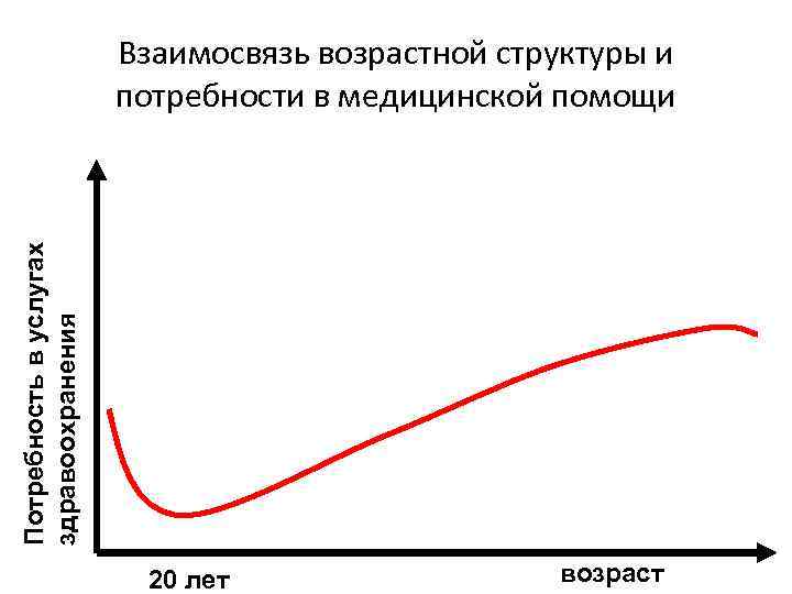 Потребность в услугах здравоохранения Взаимосвязь возрастной структуры и потребности в медицинской помощи 20 лет
