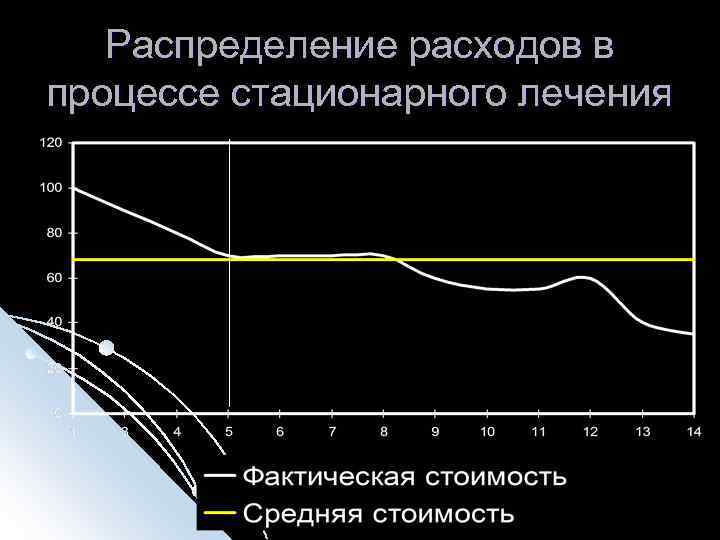 Распределение расходов в процессе стационарного лечения 