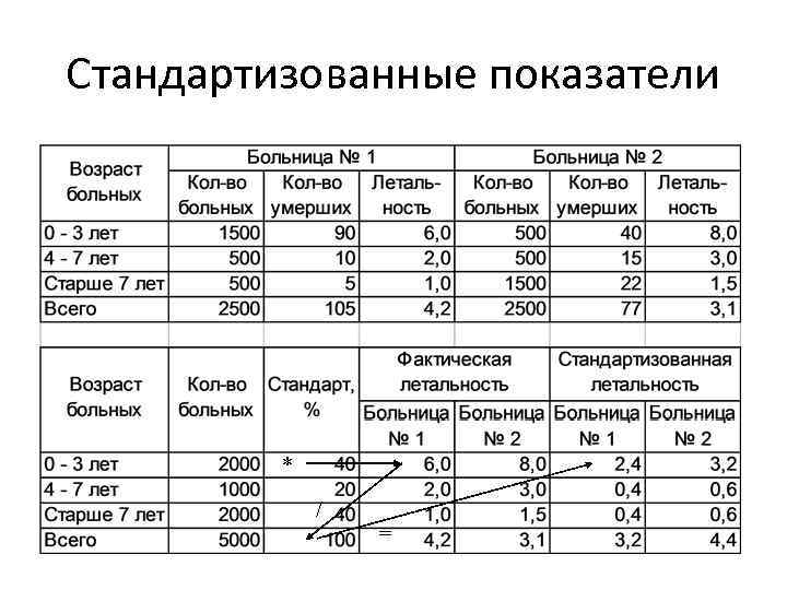 Стандартизованные показатели * / = 