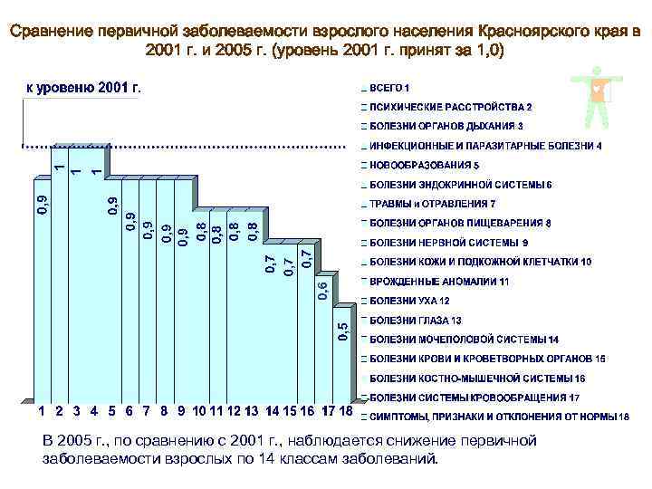 Сравнение первичной заболеваемости взрослого населения Красноярского края в 2001 г. и 2005 г. (уровень