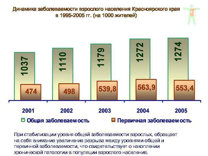 Динамика заболеваемости взрослого населения Красноярского края в 1995 -2005 гг. (на 1000 жителей) При
