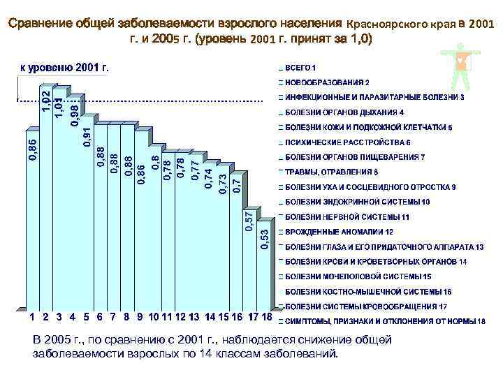 Сравнение общей заболеваемости взрослого населения Красноярского края в 2001 г. и 2005 г. (уровень