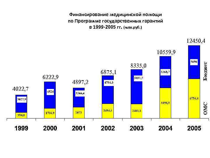 Финансирование медицинской помощи по Программе государственных гарантий в 1999 -2005 гг. (млн. руб. )
