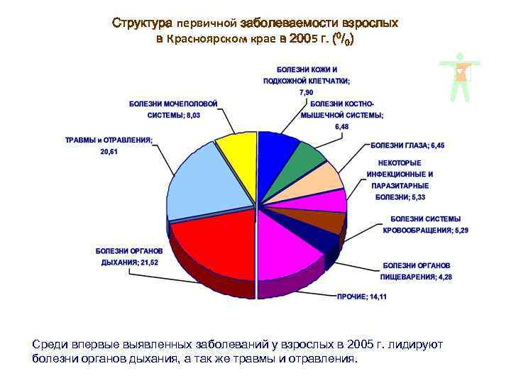 Структура первичной заболеваемости взрослых в Красноярском крае в 2005 г. (0/0) Среди впервые выявленных