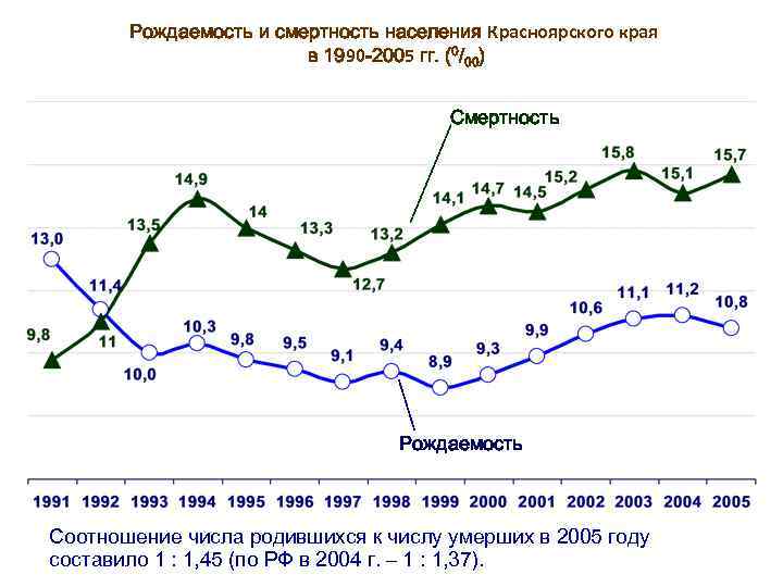 Рождаемость и смертность населения Красноярского края в 1990 -2005 гг. (0/00) Смертность Рождаемость Соотношение