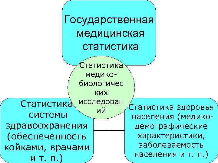 Государственная медицинская статистика Статистика медикобиологичес ких Статистика исследован Статистика здоровья ий системы населения (медикоздравоохранения
