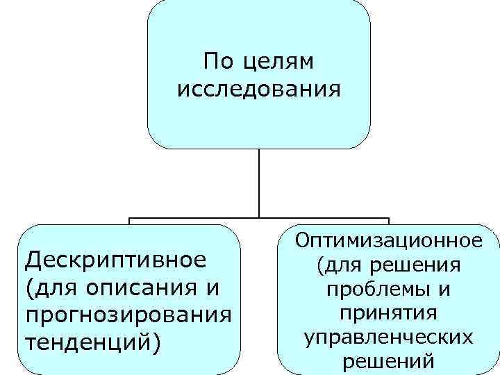 По целям исследования Дескриптивное (для описания и прогнозирования тенденций) Оптимизационное (для решения проблемы и