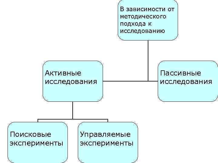 В зависимости от методического подхода к исследованию Активные исследования Поисковые эксперименты Управляемые эксперименты Пассивные