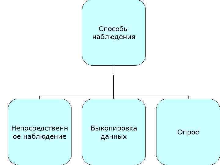 Способы наблюдения Непосредственн ое наблюдение Выкопировка данных Опрос 
