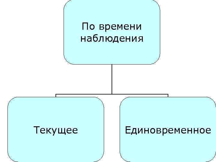 По времени наблюдения Текущее Единовременное 