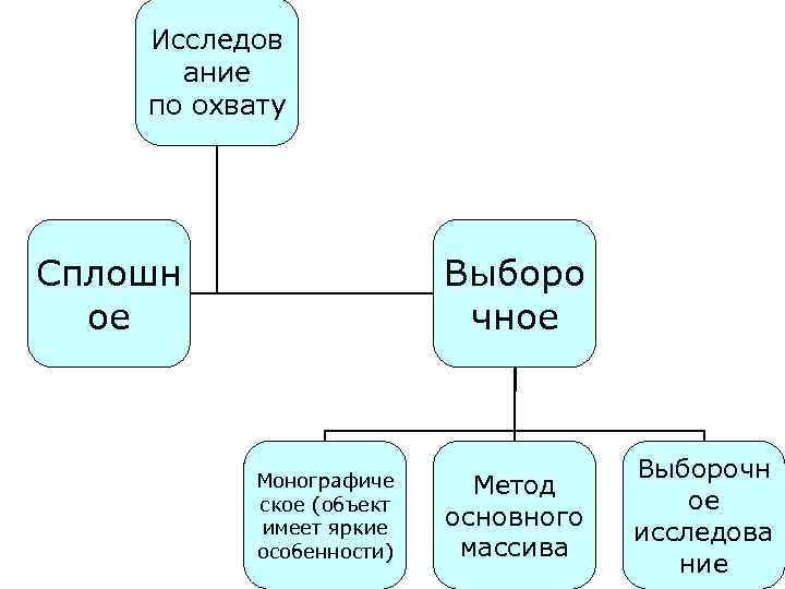 Исследов ание по охвату Сплошн ое Выборо чное Монографиче ское (объект имеет яркие особенности)