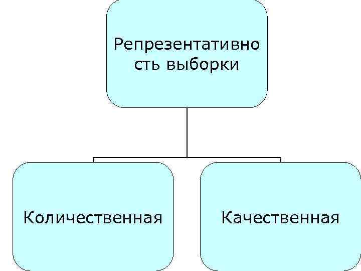 Репрезентативно сть выборки Количественная Качественная 