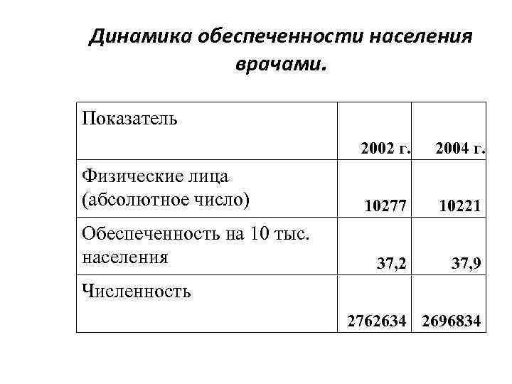 Динамика обеспеченности населения врачами. Показатель 2002 г. Физические лица (абсолютное число) Обеспеченность на 10