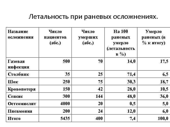 Летальность при раневых осложнениях. Название осложнения Число пациентов (абс. ) Число умерших (абс. )