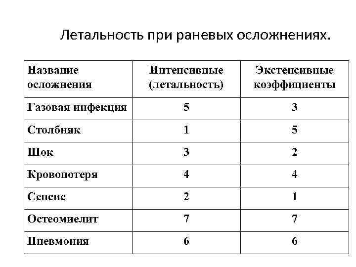 Летальность при раневых осложнениях. Название осложнения Интенсивные (летальность) Экстенсивные коэффициенты Газовая инфекция 5 3