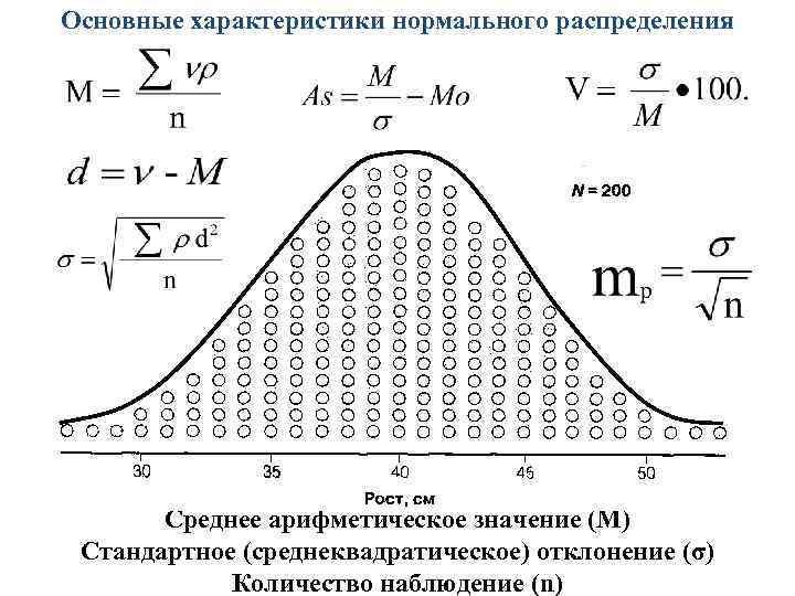 Основные характеристики нормального распределения Среднее арифметическое значение (М) Стандартное (среднеквадратическое) отклонение (σ) Количество наблюдение