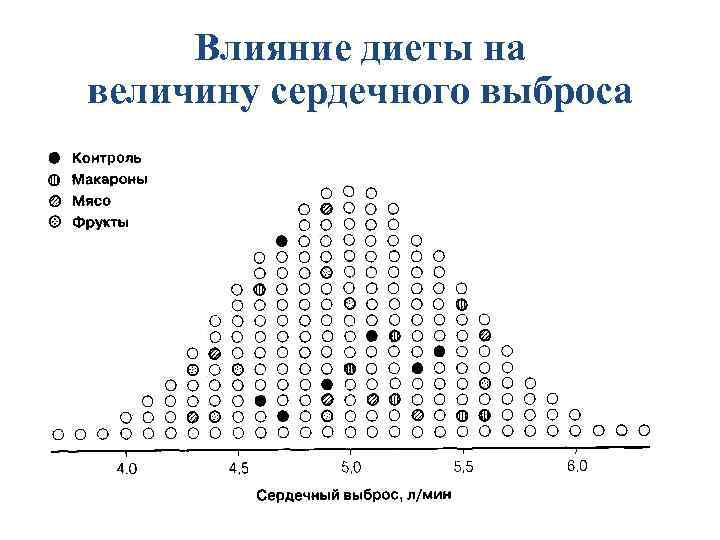 Влияние диеты на величину сердечного выброса 