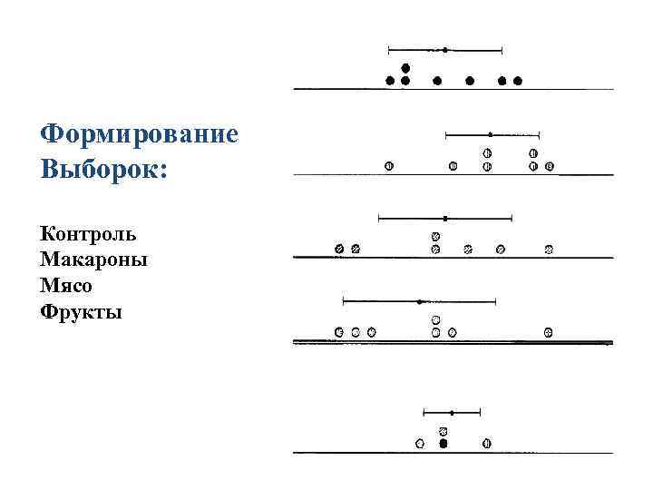 Формирование Выборок: Контроль Макароны Мясо Фрукты 