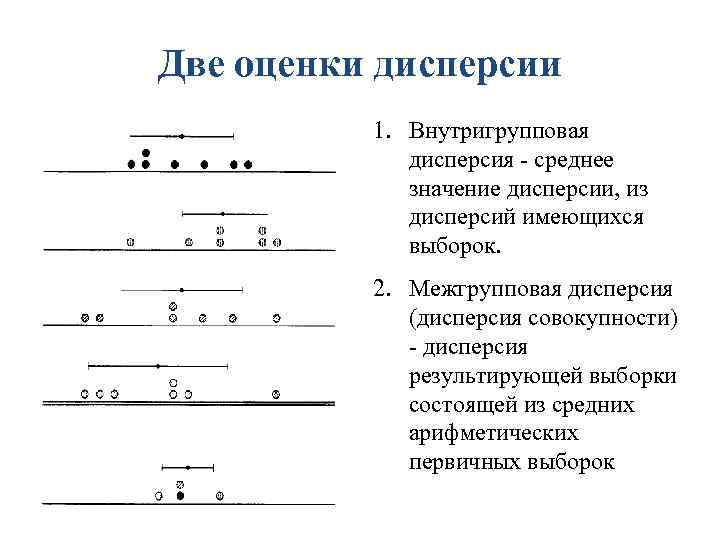 Две оценки дисперсии 1. Внутригрупповая дисперсия - среднее значение дисперсии, из дисперсий имеющихся выборок.