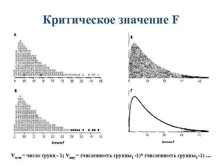 Критическое значение F Vмеж = число групп - 1; Vвну = (численность группы1 -1)*