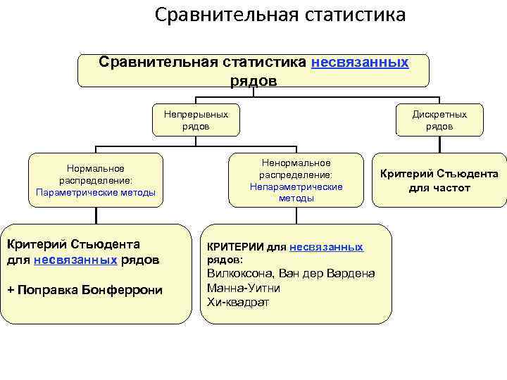 Сравнительная статистика несвязанных рядов Непрерывных рядов Нормальное распределение: Параметрические методы Дискретных рядов Ненормальное распределение: