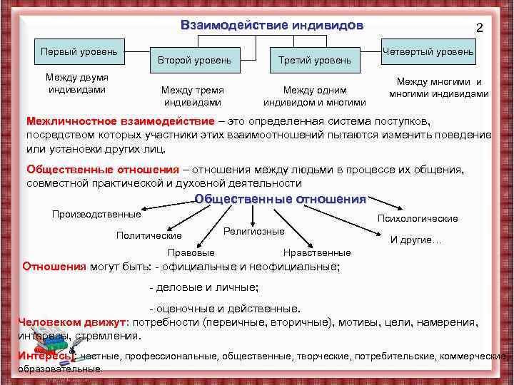 Взаимодействие индивидов Первый уровень Третий уровень Между тремя индивидами Между двумя индивидами Второй уровень