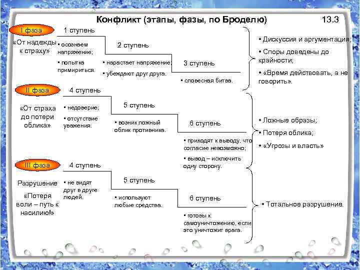 Конфликт (этапы, фазы, по Броделю) I фаза 13. 3 1 ступень «От надежды •