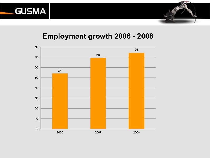 Employment growth 2006 - 2008 80 74 69 70 60 54 50 40 30