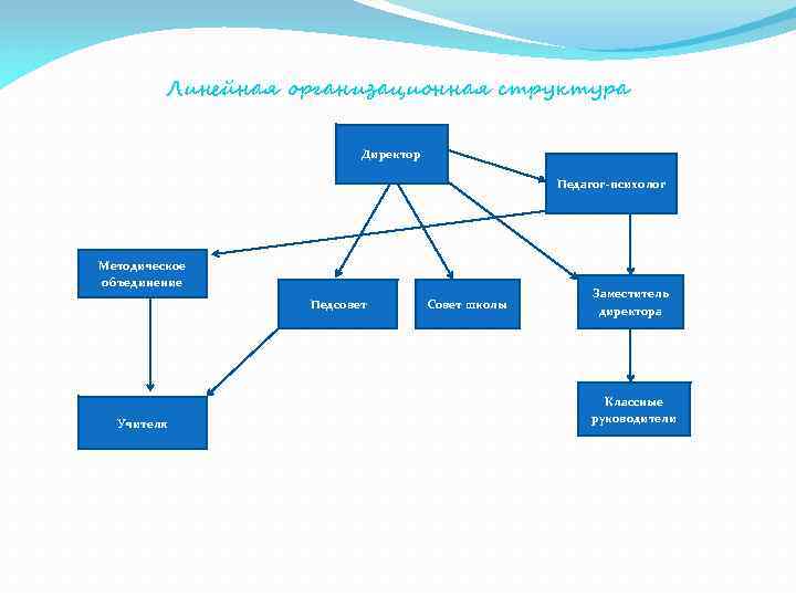 Иерархия в школе учителя директор схема