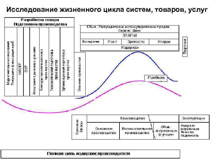 Исследование жизненного цикла систем, товаров, услуг 