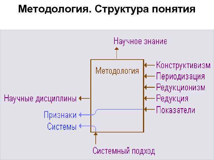 Методология. Структура понятия 