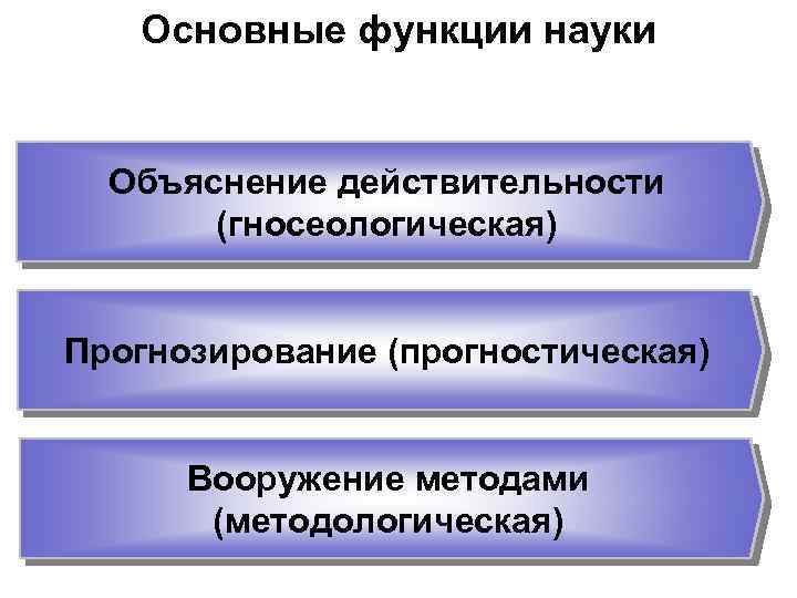 Основные функции науки Объяснение действительности (гносеологическая) Прогнозирование (прогностическая) Вооружение методами (методологическая) 