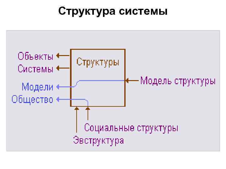 Структура системы 