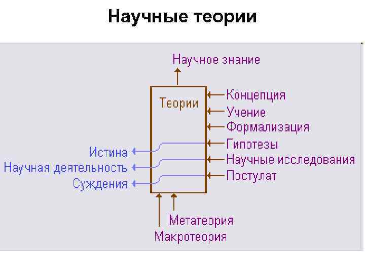 Научные теории 