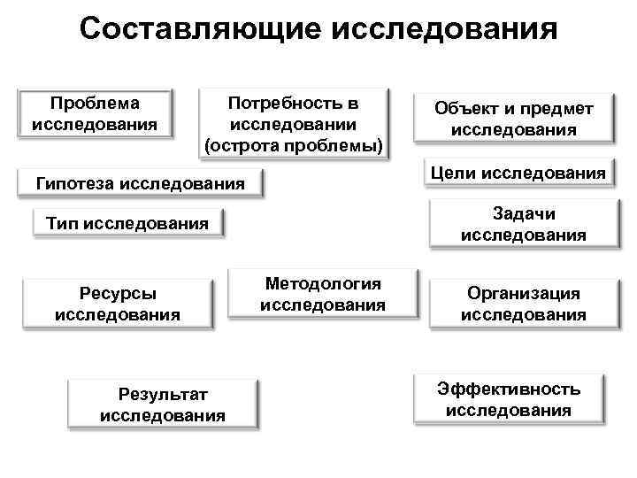 Составляющие исследования