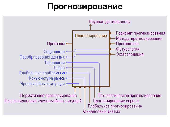 Прогнозирование 