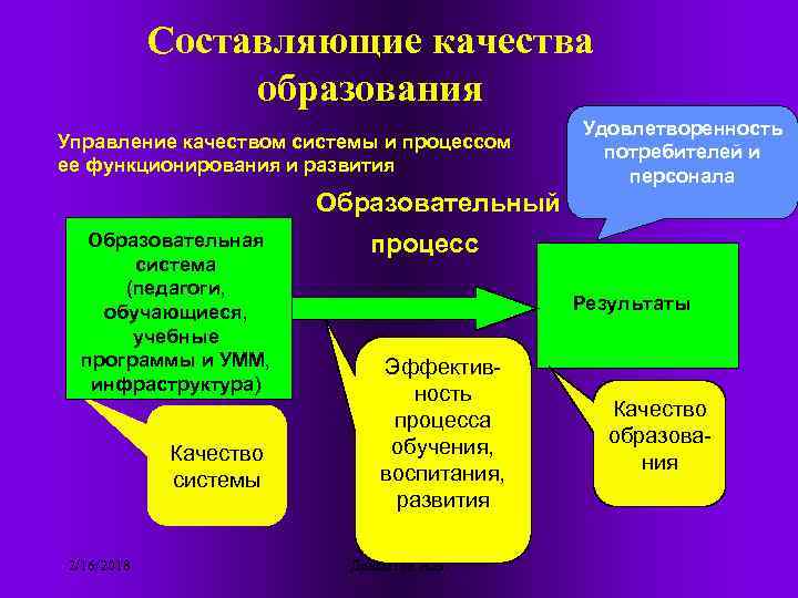 Составляющие качества образования Управление качеством системы и процессом ее функционирования и развития Удовлетворенность потребителей