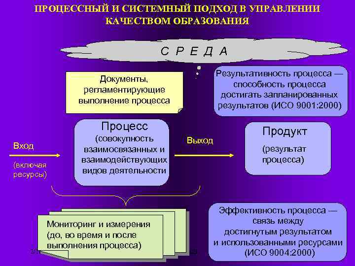 ПРОЦЕССНЫЙ И СИСТЕМНЫЙ ПОДХОД В УПРАВЛЕНИИ КАЧЕСТВОМ ОБРАЗОВАНИЯ С Р Е Д А Результативность