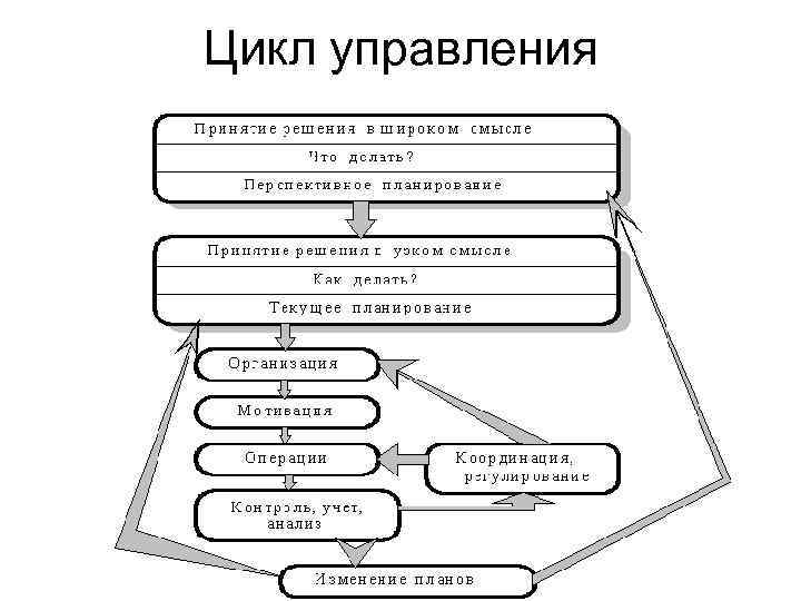 Цикл управления 