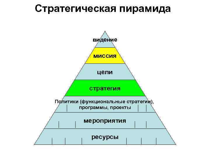 Стратегические цели миссии. Стратегическая пирамида миссия видение. Видение миссия стратегические цели. Пирамида миссия - видение - цель. Пирамида целей организации.