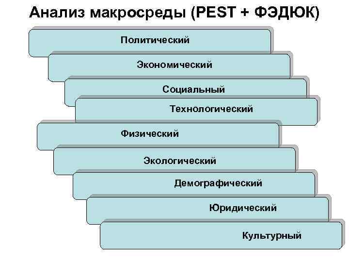 Анализ макросреды (PEST + ФЭДЮК) Политический Экономический Социальный Технологический Физический Экологический Демографический Юридический Культурный