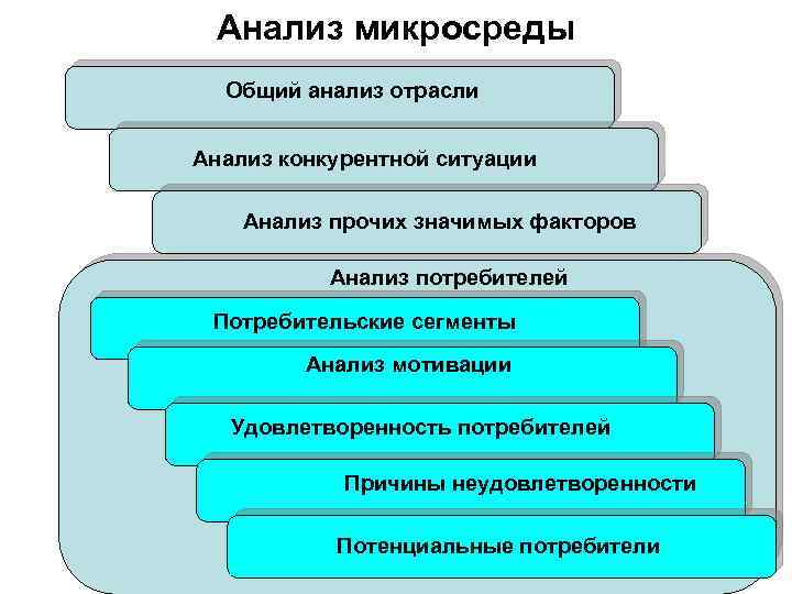 Анализ микросреды Общий анализ отрасли Анализ конкурентной ситуации Анализ прочих значимых факторов Анализ потребителей