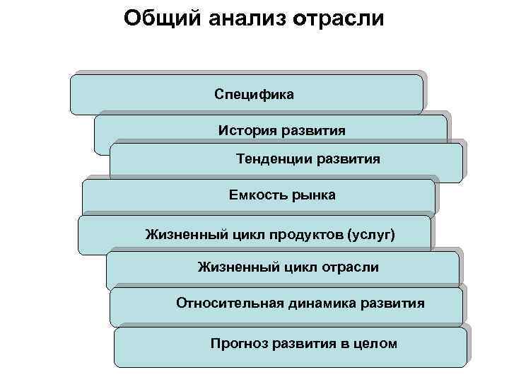 Анализ отрасли