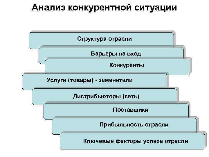 Анализ конкурентной ситуации Структура отрасли Барьеры на вход Конкуренты Услуги (товары) - заменители Дистрибьюторы