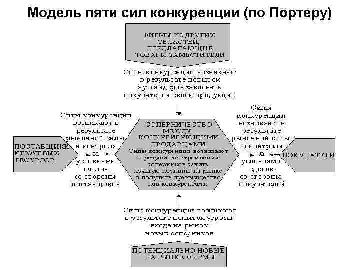 Пять сил портера схема