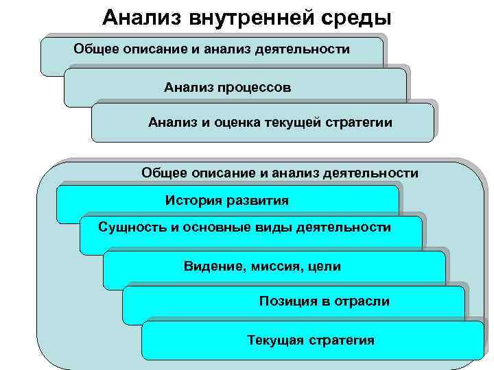 Анализ внутренней среды Общее описание и анализ деятельности Анализ процессов Анализ и оценка текущей