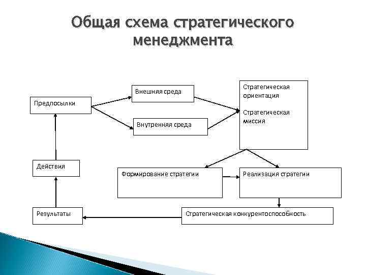 Общая схема стратегического менеджмента Стратегическая ориентация Внешняя среда Предпосылки Внутренняя среда Действия Результаты Формирование