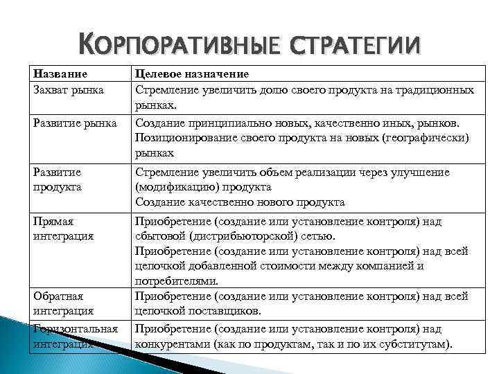 КОРПОРАТИВНЫЕ СТРАТЕГИИ Название Захват рынка Развитие рынка Целевое назначение Стремление увеличить долю своего продукта