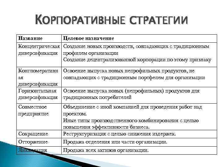 Стратегией называется. Виды корпоративной стратегии предприятия. Виды корпоративных стратегий. Классификация корпоративных стратегий. Основные типы корпоративных стратегий.